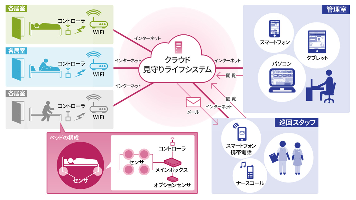 見守りライフイメージ