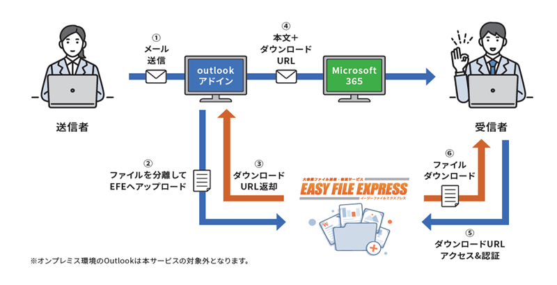 「EASY FILE EXPRESS for Outlook」：サービス概要