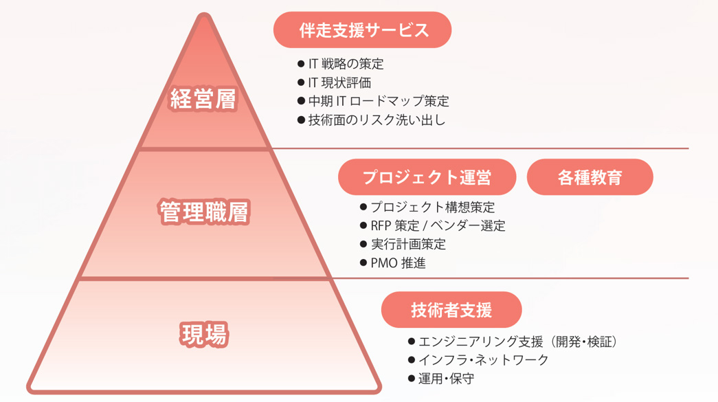 テクニカルビジネス本部組織図