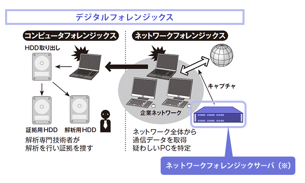 デジタルフォレンジックス