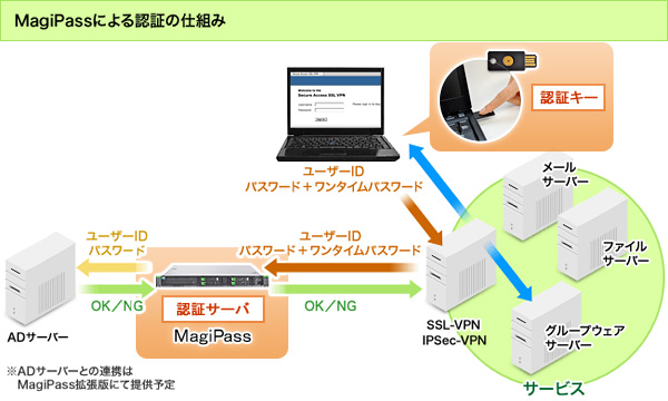 マギパス