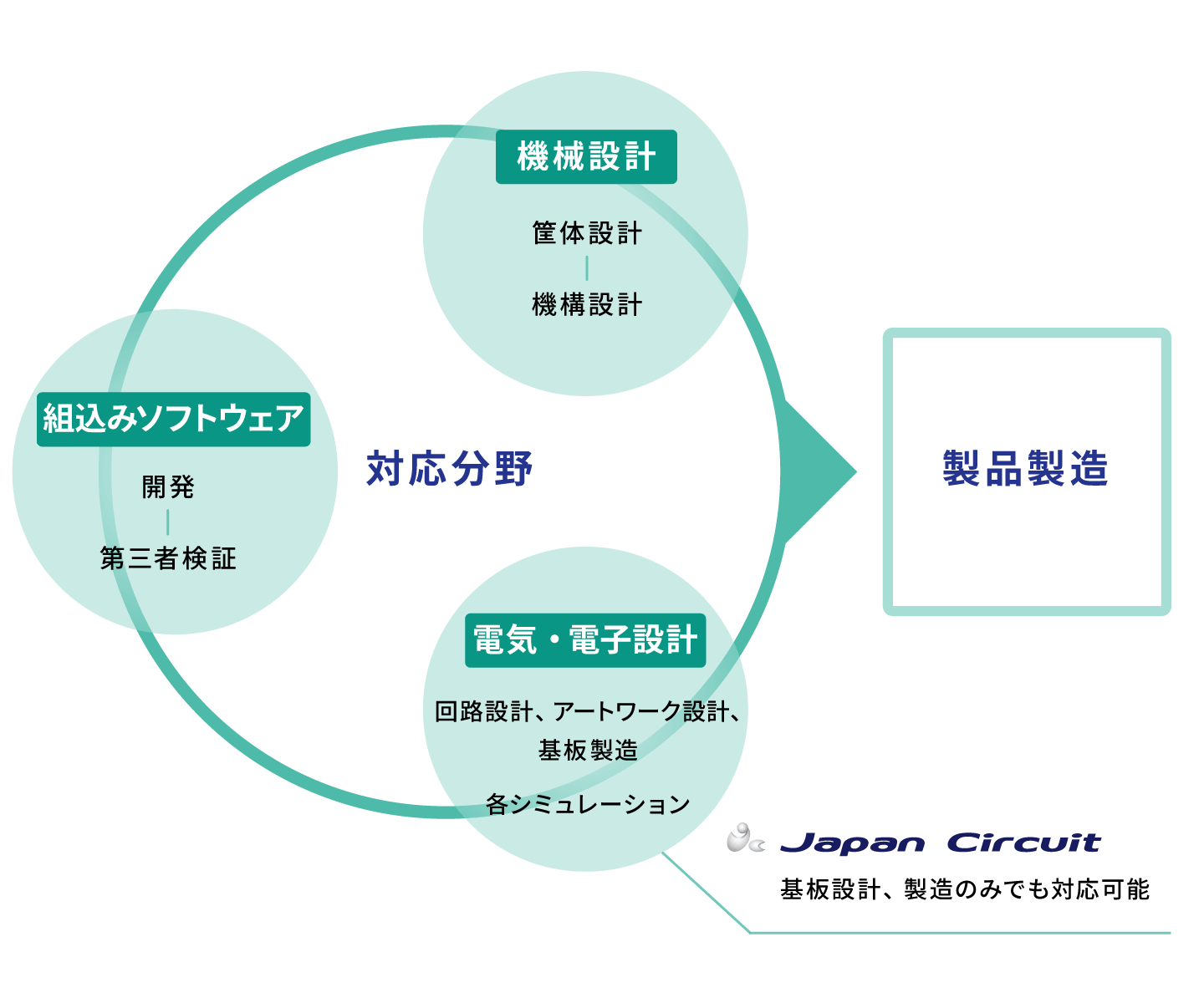 受託設計・開発／試作品・小ロット製品の設計・開発