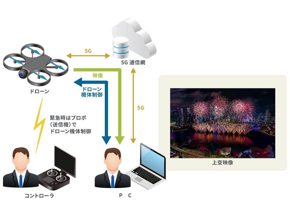 5G通信を利用したドローン制御