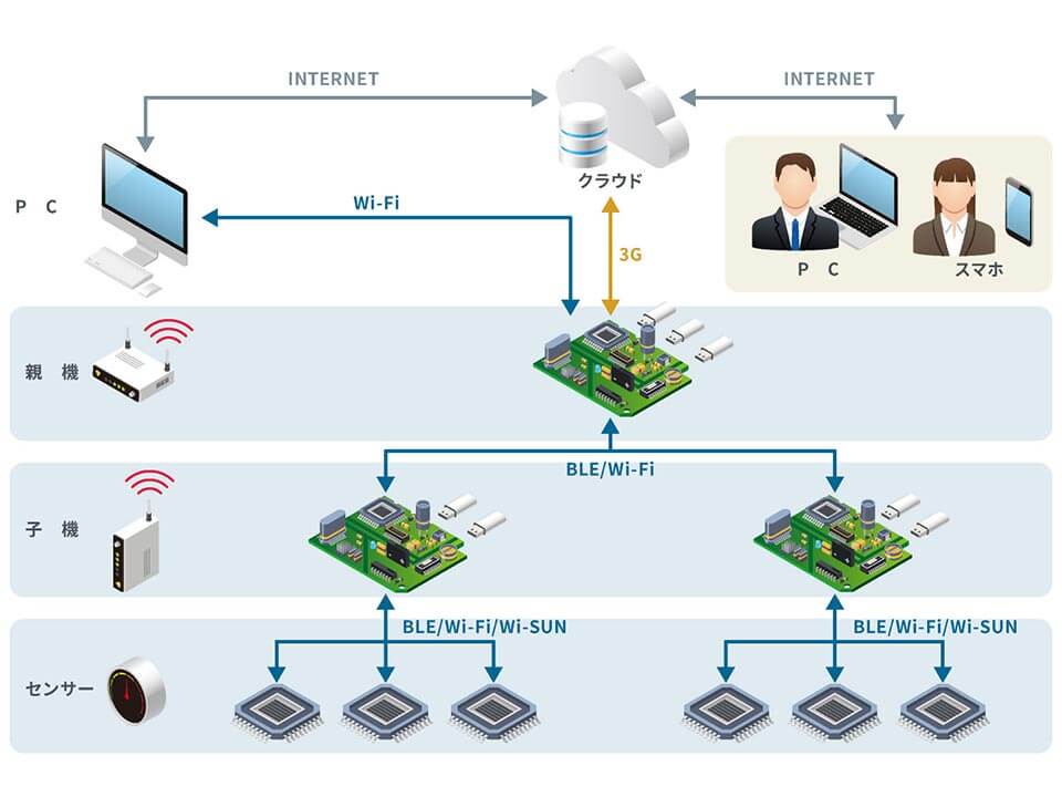 IoTゲートシステム