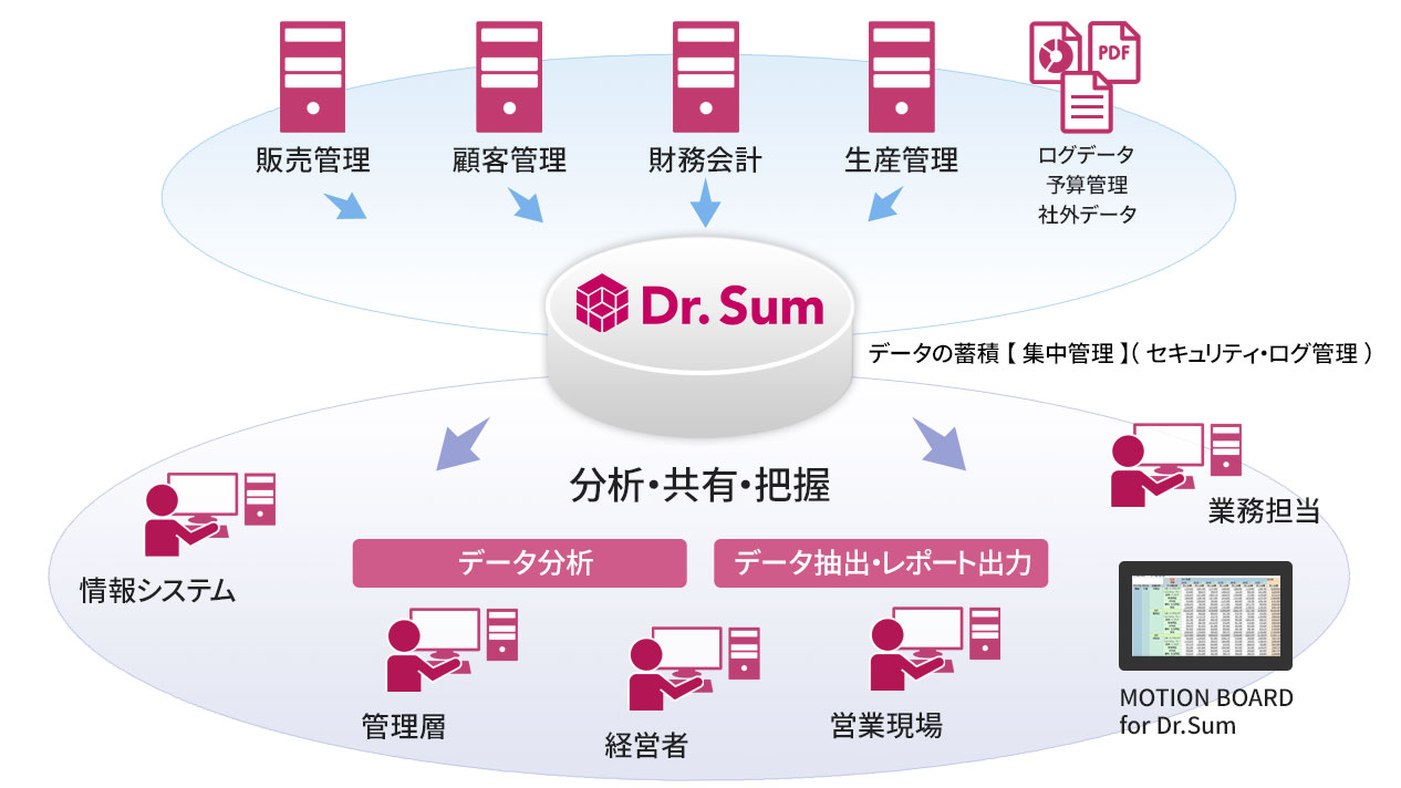 Dr.Sum　概要