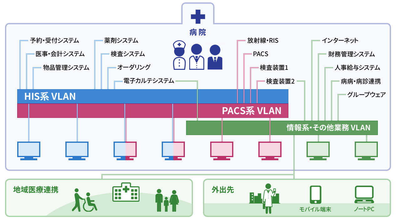 総合院内LANイメージ図