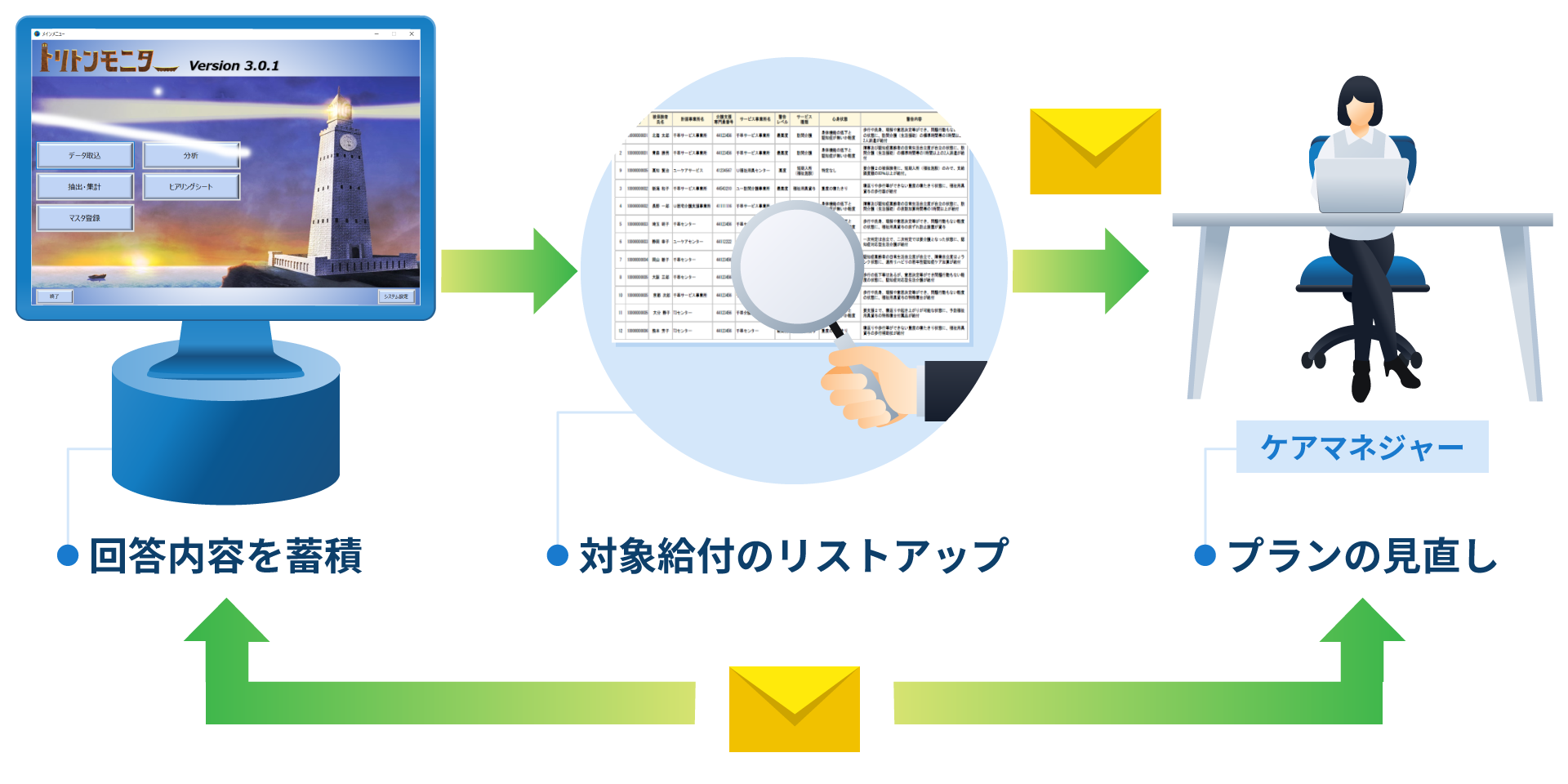 ケアプランのPDCA