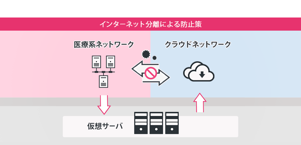 インターネット分離