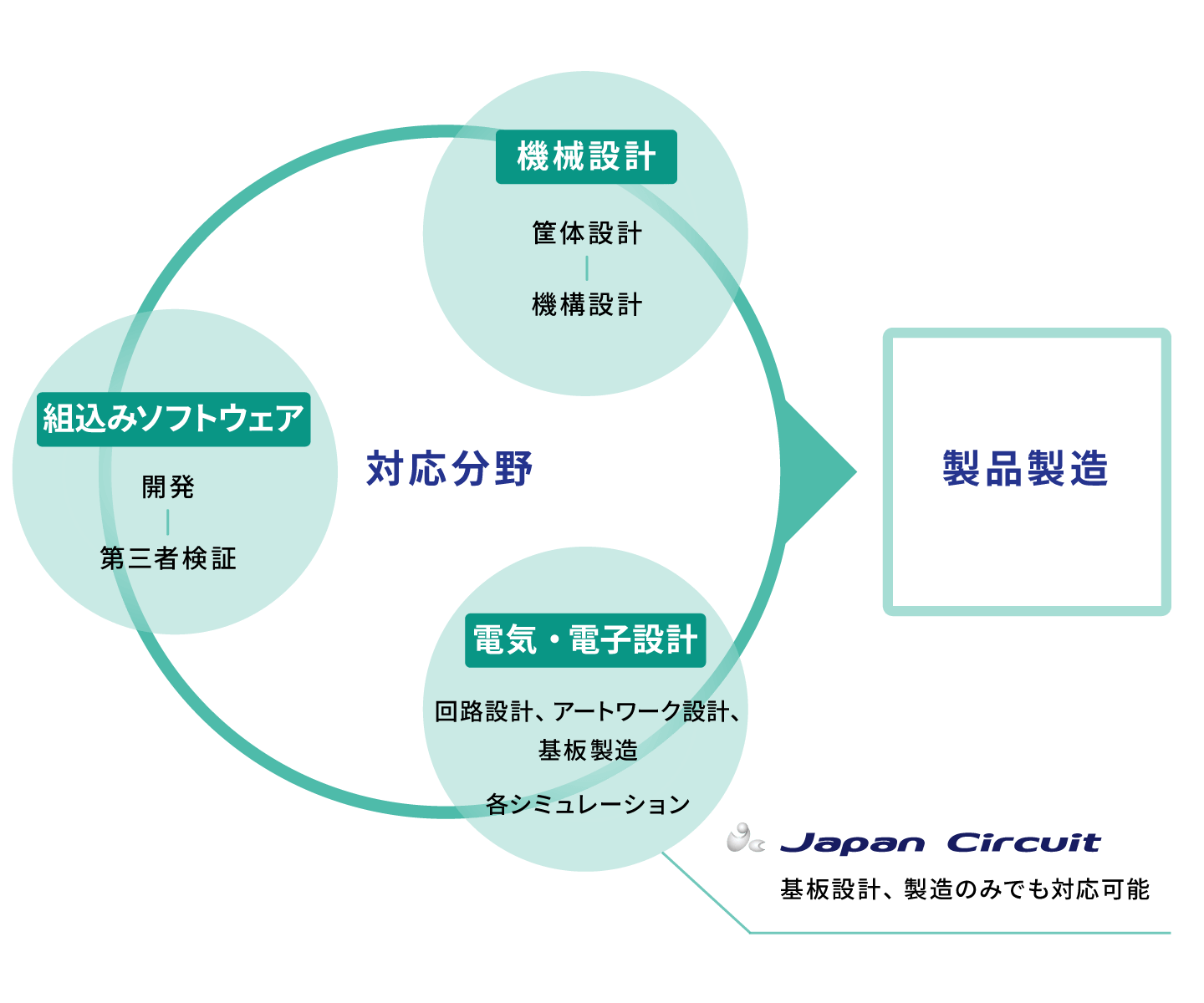 受託設計・開発/試作品・小ロット製品の設計・開発